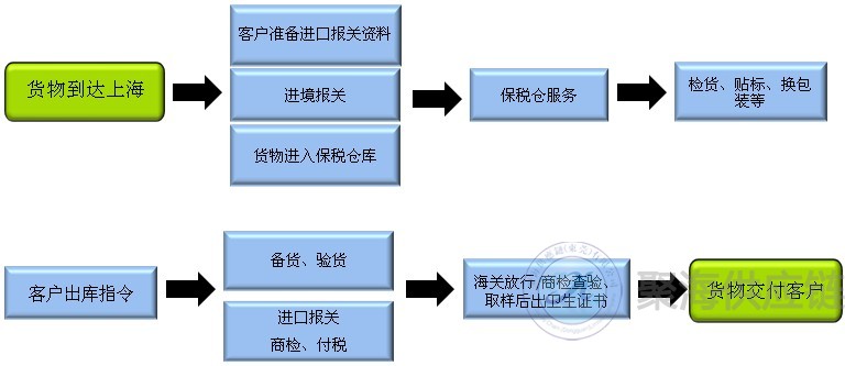 紅酒進(jìn)口報(bào)關(guān)流程