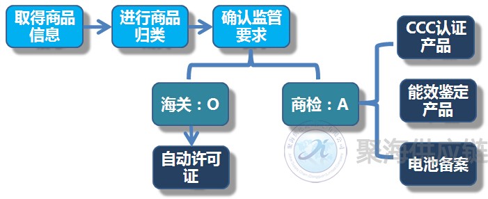 汽車零部件清關,代理報關,商品歸類,上海報關行